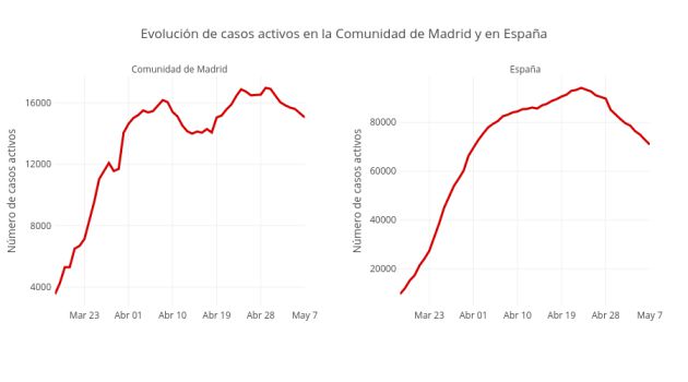 Comparativa del casos activos en Madrid y en España Comparativa del casos activos en Madrid y en España