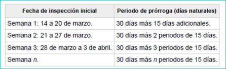 Prórrogas de los permisos de la ITV Prórrogas de los permisos de la ITV