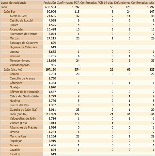 Estado del coronavirus por localidades de la provincia de Jaén. De izquierda a derecha, población de cada municipio, confirmados con PCR, confirmados con PCR en las últimas dos semanas, defunciones, confirmados en los últimos 14 días y, por último, total de confirmados. Estado del coronavirus por localidades de la provincia de Jaén. De izquierda a derecha, población de cada municipio, confirmados con PCR, confirmados con PCR en las últimas dos semanas, defunciones, confirmados en los últimos 14 días y, por último, total de confirmados.