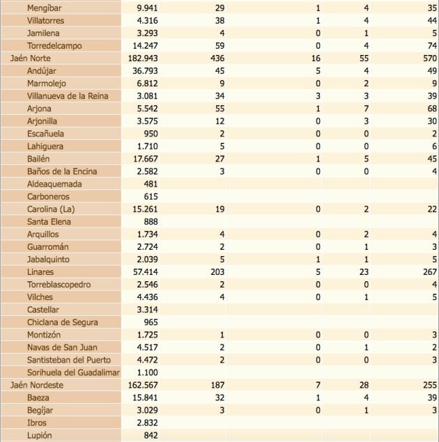 Estado del coronavirus por localidades de la provincia de Jaén. De izquierda a derecha, población de cada municipio, confirmados con PCR, confirmados con PCR en las últimas dos semanas, defunciones, confirmados en los últimos 14 días y, por último, total de confirmados. Estado del coronavirus por localidades de la provincia de Jaén. De izquierda a derecha, población de cada municipio, confirmados con PCR, confirmados con PCR en las últimas dos semanas, defunciones, confirmados en los últimos 14 días y, por último, total de confirmados.