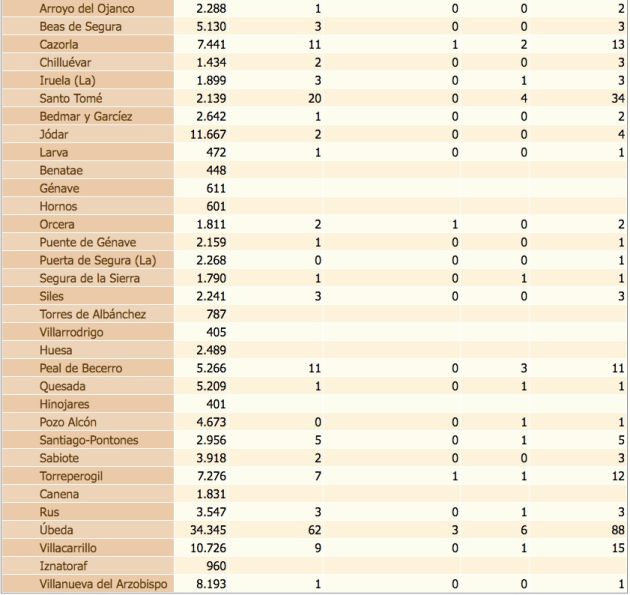Estado del coronavirus por localidades de la provincia de Jaén. De izquierda a derecha, población de cada municipio, confirmados con PCR, confirmados con PCR en las últimas dos semanas, defunciones, confirmados en los últimos 14 días y, por último, total de confirmados. Estado del coronavirus por localidades de la provincia de Jaén. De izquierda a derecha, población de cada municipio, confirmados con PCR, confirmados con PCR en las últimas dos semanas, defunciones, confirmados en los últimos 14 días y, por último, total de confirmados.