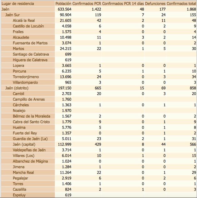 Estado del coronavirus por localidades de la provincia de Jaén. De izquierda a derecha, población de cada municipio, confirmados con PCR, confirmados con PCR en las últimas dos semanas, defunciones, confirmados en los últimos 14 días y, por último, total de confirmados. Estado del coronavirus por localidades de la provincia de Jaén. De izquierda a derecha, población de cada municipio, confirmados con PCR, confirmados con PCR en las últimas dos semanas, defunciones, confirmados en los últimos 14 días y, por último, total de confirmados.