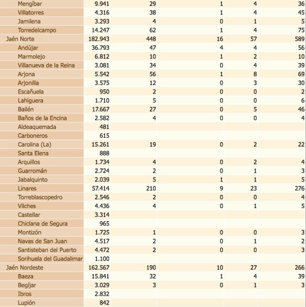 Estado del coronavirus por localidades de la provincia de Jaén. De izquierda a derecha, población de cada municipio, confirmados con PCR, confirmados con PCR en las últimas dos semanas, defunciones, confirmados en los últimos 14 días y, por último, total de confirmados. Estado del coronavirus por localidades de la provincia de Jaén. De izquierda a derecha, población de cada municipio, confirmados con PCR, confirmados con PCR en las últimas dos semanas, defunciones, confirmados en los últimos 14 días y, por último, total de confirmados.
