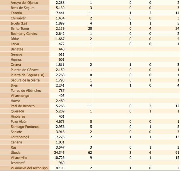 Estado del coronavirus por localidades de la provincia de Jaén. De izquierda a derecha, población de cada municipio, confirmados con PCR, confirmados con PCR en las últimas dos semanas, defunciones, confirmados en los últimos 14 días y, por último, total de confirmados. Estado del coronavirus por localidades de la provincia de Jaén. De izquierda a derecha, población de cada municipio, confirmados con PCR, confirmados con PCR en las últimas dos semanas, defunciones, confirmados en los últimos 14 días y, por último, total de confirmados.
