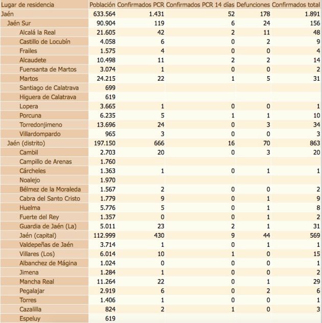 Estado del coronavirus por localidades de la provincia de Jaén. De izquierda a derecha, población de cada municipio, confirmados con PCR, confirmados con PCR en las últimas dos semanas, defunciones, confirmados en los últimos 14 días y, por último, total de confirmados. Estado del coronavirus por localidades de la provincia de Jaén. De izquierda a derecha, población de cada municipio, confirmados con PCR, confirmados con PCR en las últimas dos semanas, defunciones, confirmados en los últimos 14 días y, por último, total de confirmados.