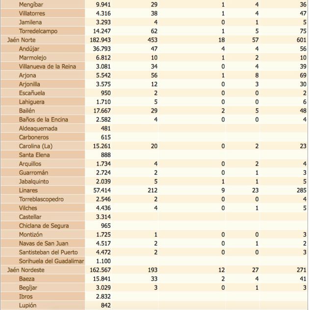 Estado del coronavirus por localidades de la provincia de Jaén. De izquierda a derecha, población de cada municipio, confirmados con PCR, confirmados con PCR en las últimas dos semanas, defunciones, confirmados en los últimos 14 días y, por último, total de confirmados. Estado del coronavirus por localidades de la provincia de Jaén. De izquierda a derecha, población de cada municipio, confirmados con PCR, confirmados con PCR en las últimas dos semanas, defunciones, confirmados en los últimos 14 días y, por último, total de confirmados.