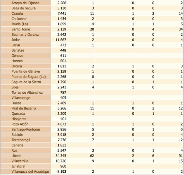 Estado del coronavirus por localidades de la provincia de Jaén. De izquierda a derecha, población de cada municipio, confirmados con PCR, confirmados con PCR en las últimas dos semanas, defunciones, confirmados en los últimos 14 días y, por último, total de confirmados. Estado del coronavirus por localidades de la provincia de Jaén. De izquierda a derecha, población de cada municipio, confirmados con PCR, confirmados con PCR en las últimas dos semanas, defunciones, confirmados en los últimos 14 días y, por último, total de confirmados.