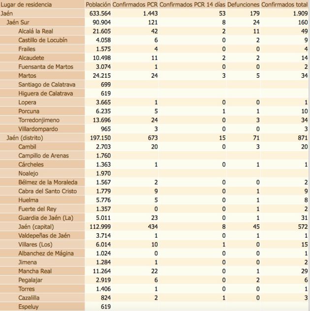 Estado del coronavirus por localidades de la provincia de Jaén. De izquierda a derecha, población de cada municipio, confirmados con PCR, confirmados con PCR en las últimas dos semanas, defunciones, confirmados en los últimos 14 días y, por último, total de confirmados. Estado del coronavirus por localidades de la provincia de Jaén. De izquierda a derecha, población de cada municipio, confirmados con PCR, confirmados con PCR en las últimas dos semanas, defunciones, confirmados en los últimos 14 días y, por último, total de confirmados.