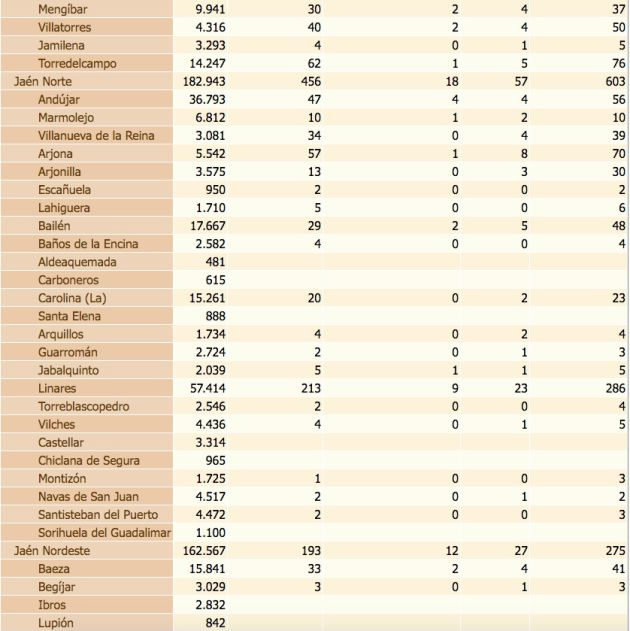 Estado del coronavirus por localidades de la provincia de Jaén. De izquierda a derecha, población de cada municipio, confirmados con PCR, confirmados con PCR en las últimas dos semanas, defunciones, confirmados en los últimos 14 días y, por último, total de confirmados. Estado del coronavirus por localidades de la provincia de Jaén. De izquierda a derecha, población de cada municipio, confirmados con PCR, confirmados con PCR en las últimas dos semanas, defunciones, confirmados en los últimos 14 días y, por último, total de confirmados.
