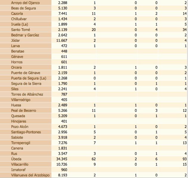 Estado del coronavirus por localidades de la provincia de Jaén. De izquierda a derecha, población de cada municipio, confirmados con PCR, confirmados con PCR en las últimas dos semanas, defunciones, confirmados en los últimos 14 días y, por último, total de confirmados. Estado del coronavirus por localidades de la provincia de Jaén. De izquierda a derecha, población de cada municipio, confirmados con PCR, confirmados con PCR en las últimas dos semanas, defunciones, confirmados en los últimos 14 días y, por último, total de confirmados.