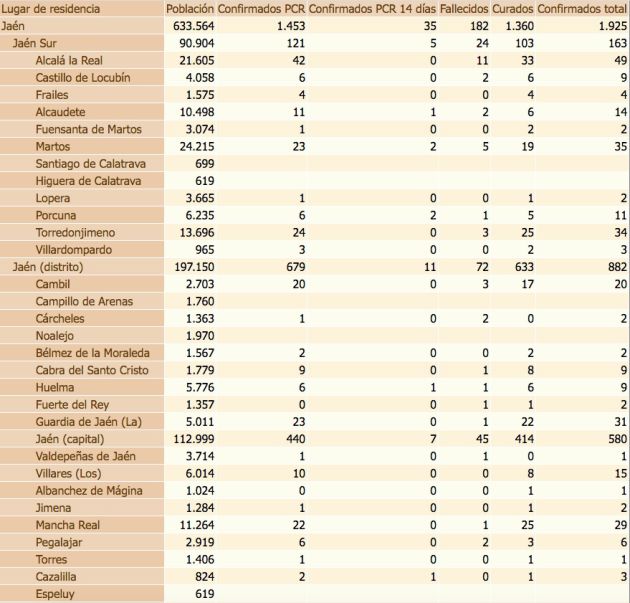 Estado del coronavirus por localidades de la provincia de Jaén. De izquierda a derecha, población de cada municipio, confirmados con PCR, confirmados con PCR en las últimas dos semanas, defunciones, confirmados en los últimos 14 días y, por último, total de confirmados. Estado del coronavirus por localidades de la provincia de Jaén. De izquierda a derecha, población de cada municipio, confirmados con PCR, confirmados con PCR en las últimas dos semanas, defunciones, confirmados en los últimos 14 días y, por último, total de confirmados.