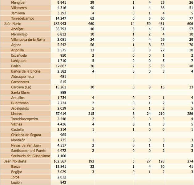 Estado del coronavirus por localidades de la provincia de Jaén. De izquierda a derecha, población de cada municipio, confirmados con PCR, confirmados con PCR en las últimas dos semanas, defunciones, confirmados en los últimos 14 días y, por último, total de confirmados. Estado del coronavirus por localidades de la provincia de Jaén. De izquierda a derecha, población de cada municipio, confirmados con PCR, confirmados con PCR en las últimas dos semanas, defunciones, confirmados en los últimos 14 días y, por último, total de confirmados.