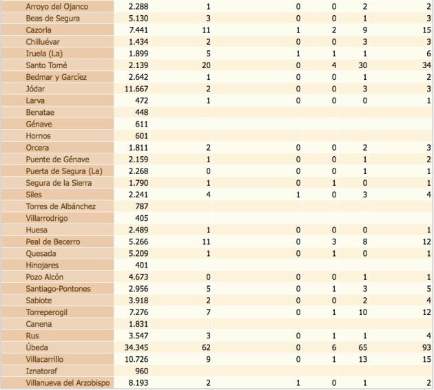 Estado del coronavirus por localidades de la provincia de Jaén. De izquierda a derecha, población de cada municipio, confirmados con PCR, confirmados con PCR en las últimas dos semanas, defunciones, confirmados en los últimos 14 días y, por último, total de confirmados. Estado del coronavirus por localidades de la provincia de Jaén. De izquierda a derecha, población de cada municipio, confirmados con PCR, confirmados con PCR en las últimas dos semanas, defunciones, confirmados en los últimos 14 días y, por último, total de confirmados.