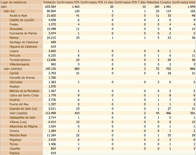 Estado del coronavirus por localidades de la provincia de Jaén. De izquierda a derecha, población de cada municipio, confirmados con PCR, confirmados con PCR en las últimas dos semanas, defunciones, confirmados en los últimos 14 días y, por último, total de confirmados. Estado del coronavirus por localidades de la provincia de Jaén. De izquierda a derecha, población de cada municipio, confirmados con PCR, confirmados con PCR en las últimas dos semanas, defunciones, confirmados en los últimos 14 días y, por último, total de confirmados.