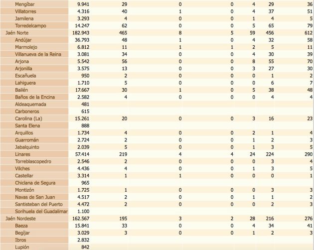 Estado del coronavirus por localidades de la provincia de Jaén. De izquierda a derecha, población de cada municipio, confirmados con PCR, confirmados con PCR en las últimas dos semanas, defunciones, confirmados en los últimos 14 días y, por último, total de confirmados. Estado del coronavirus por localidades de la provincia de Jaén. De izquierda a derecha, población de cada municipio, confirmados con PCR, confirmados con PCR en las últimas dos semanas, defunciones, confirmados en los últimos 14 días y, por último, total de confirmados.