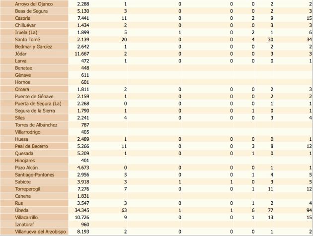 Estado del coronavirus por localidades de la provincia de Jaén. De izquierda a derecha, población de cada municipio, confirmados con PCR, confirmados con PCR en las últimas dos semanas, defunciones, confirmados en los últimos 14 días y, por último, total de confirmados. Estado del coronavirus por localidades de la provincia de Jaén. De izquierda a derecha, población de cada municipio, confirmados con PCR, confirmados con PCR en las últimas dos semanas, defunciones, confirmados en los últimos 14 días y, por último, total de confirmados.