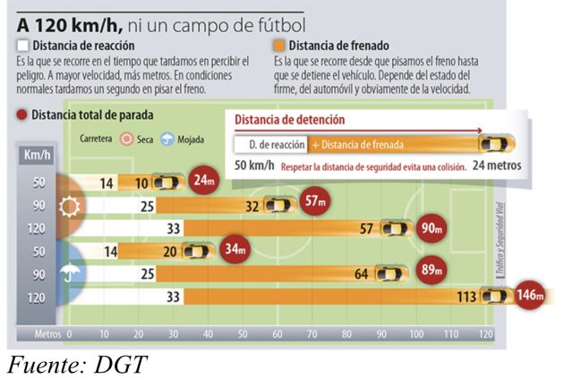 Cuadro distancias de frenado en función de la velocidad Cuadro distancias de frenado en función de la velocidad