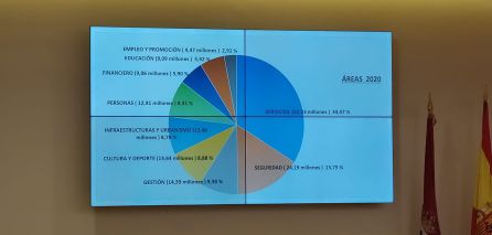 Gráfica por áreas del Presupuesto 2020 Gráfica por áreas del Presupuesto 2020