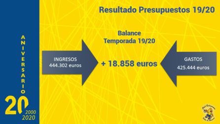 El superavit presentado por Villa de Aranda tras esta temporada. El superavit presentado por Villa de Aranda tras esta temporada.
