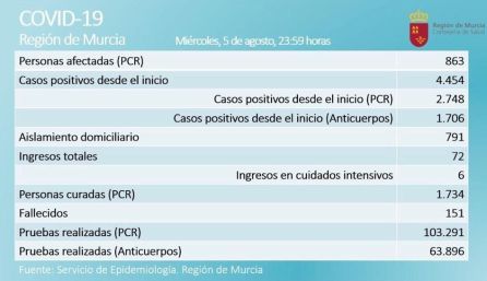 Cuadro con la incidencia de COVID-19 en la Región de Murcia en las últimas 24 horas Cuadro con la incidencia de COVID-19 en la Región de Murcia en las últimas 24 horas