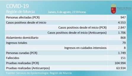 Cuadro con los datos de la incidencia de coronavirus en la Región de Murcia a día de hoy Cuadro con los datos de la incidencia de coronavirus en la Región de Murcia a día de hoy
