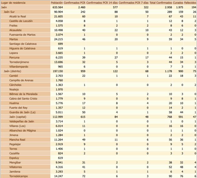 Tabla de casos por coronavirus en la provincia Tabla de casos por coronavirus en la provincia