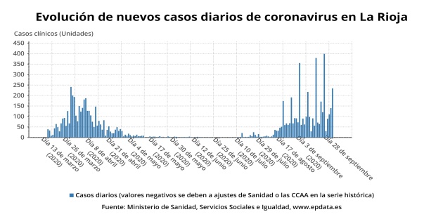 Evolución de los nuevos casos diarios de COVID-19 en La Rioja. Evolución de los nuevos casos diarios de COVID-19 en La Rioja.