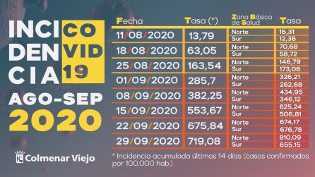 Datos de incidencia acumulada Datos de incidencia acumulada