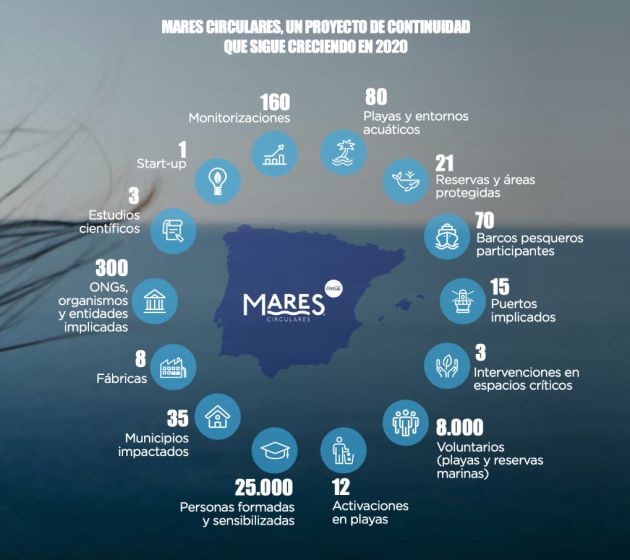 Mares Circulares sigue creciendo en 2020 Mares Circulares sigue creciendo en 2020