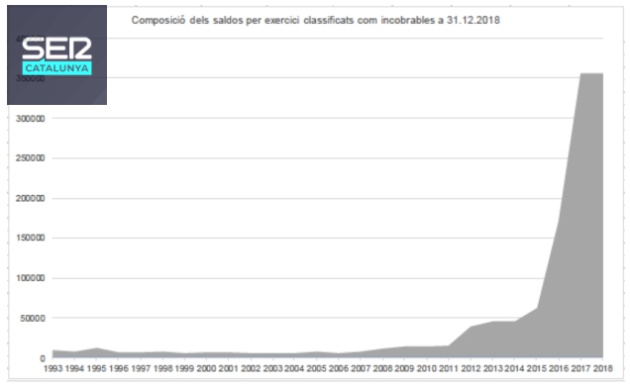Gràfica on es constata l'augment de la morositat a partir de 2014 Gràfica on es constata l'augment de la morositat a partir de 2014