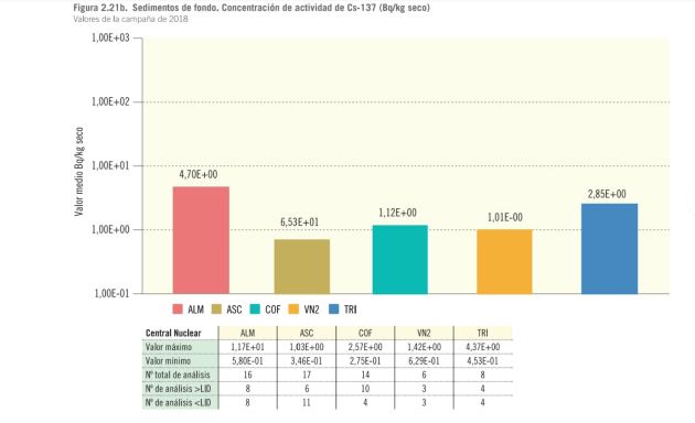 Captura del informe de vigilancia radiológica de 2018 Captura del informe de vigilancia radiológica de 2018