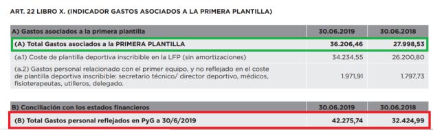 Gastos sueldos y salarios Gastos sueldos y salarios