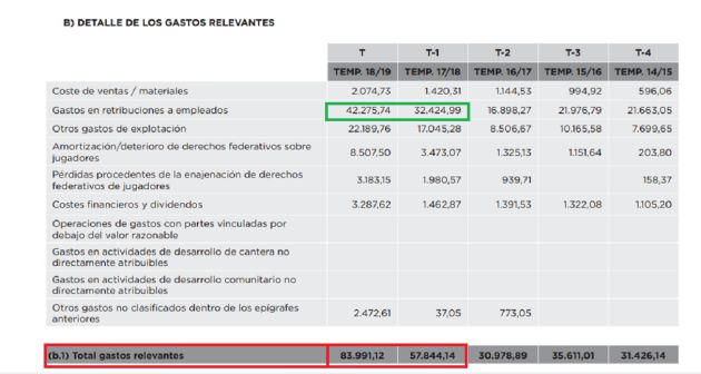 Gastos ordinarios Levante UD Gastos ordinarios Levante UD