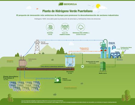 Infografía que explica el proceso productivo en la primera planta de Hidrógeno Verde de Iberdrola en Puertollano Infografía que explica el proceso productivo en la primera planta de Hidrógeno Verde de Iberdrola en Puertollano