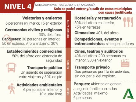 Restricciones en nivel 4 Restricciones en nivel 4