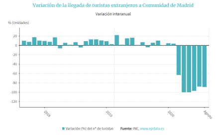 La llegada de turistas internacionales se ha desplomado en 2020 (Fuente: INE) La llegada de turistas internacionales se ha desplomado en 2020 (Fuente: INE)