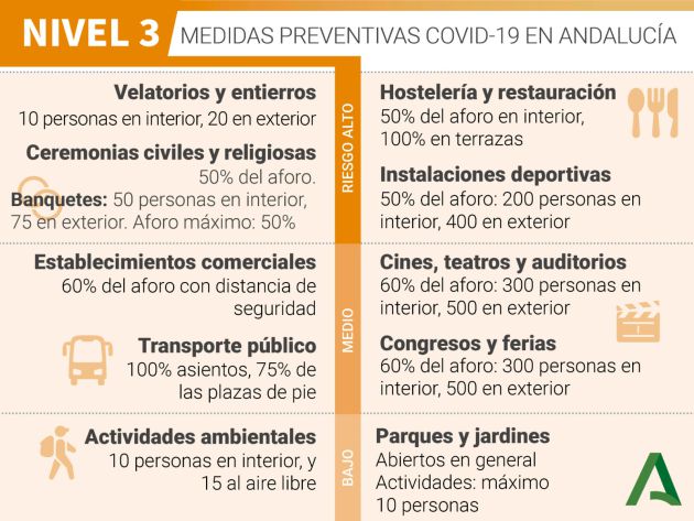 Medidas preventivas Covid-19 en Andalucía zonas nivel 3 Medidas preventivas Covid-19 en Andalucía zonas nivel 3