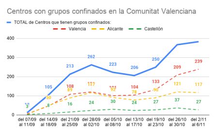 Centros con grupos confinados en la Comunitat Valenciana Centros con grupos confinados en la Comunitat Valenciana