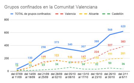 Grupos confinados en la Comunitat Valenciana Grupos confinados en la Comunitat Valenciana