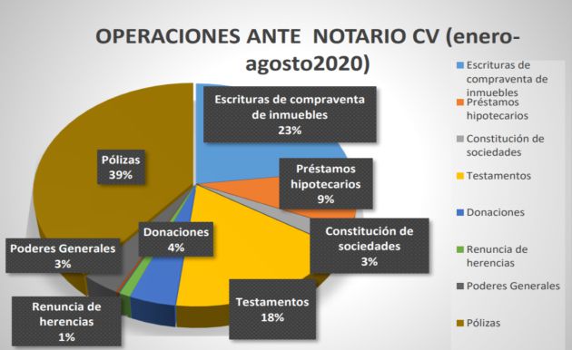Operaciones realizadas ante notario en la Comunitat Valenciana entre enero y agosto de 2020 Operaciones realizadas ante notario en la Comunitat Valenciana entre enero y agosto de 2020