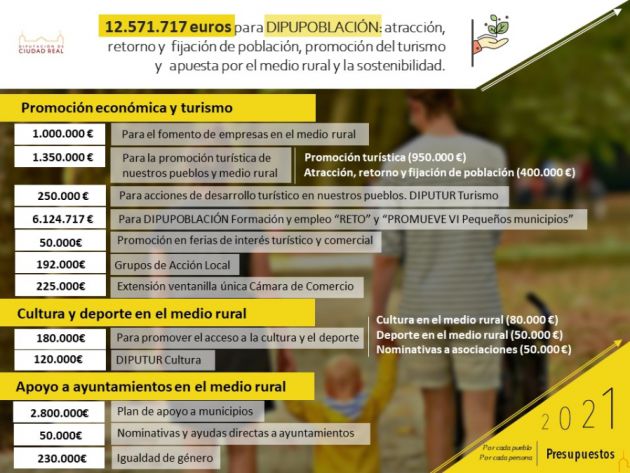 Cifras del presupuesto de la Diputación de Ciudad Real Cifras del presupuesto de la Diputación de Ciudad Real