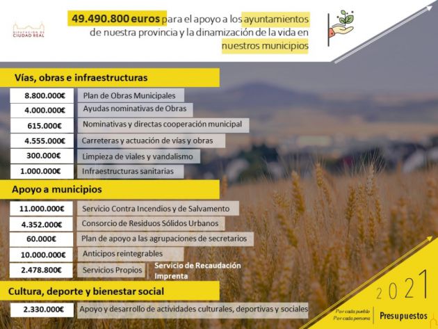 Presupuesto destinado al apoyo de los Ayuntamientos de la provincia Presupuesto destinado al apoyo de los Ayuntamientos de la provincia