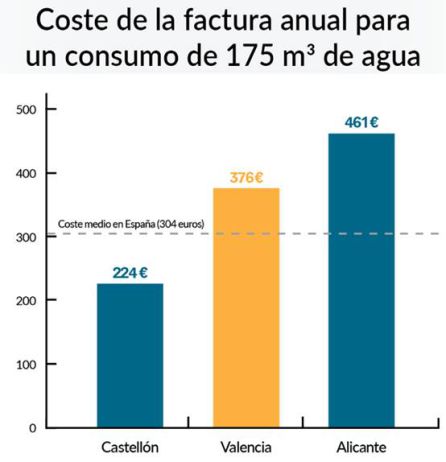 Coste de la factura anual para un consumo de 175 m3 de agua Coste de la factura anual para un consumo de 175 m3 de agua