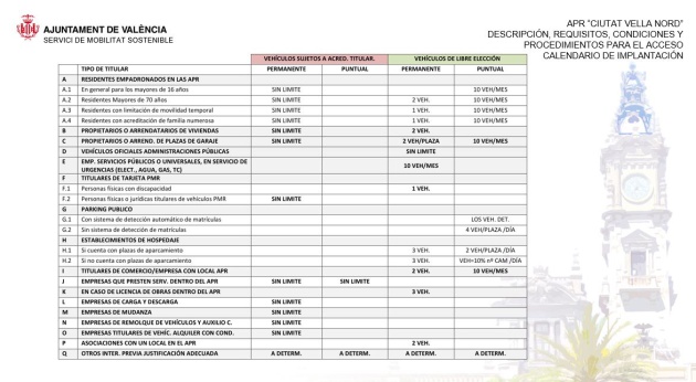 A partir de marzo sólo podrán entrar a Ciutat Vella los vehículos autorizados A partir de marzo sólo podrán entrar a Ciutat Vella los vehículos autorizados