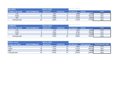 Datos facilitados por SACyL Datos facilitados por SACyL