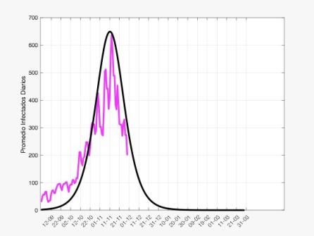 Promedio de infectados diarios en Asturias. En morado casos notificados y en negro la curva de predicción. Promedio de infectados diarios en Asturias. En morado casos notificados y en negro la curva de predicción.