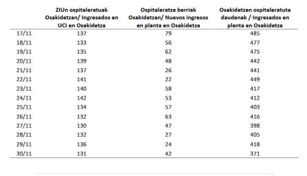 Relación de nuevos ingresos en planta, UCI y número total de pacientes Relación de nuevos ingresos en planta, UCI y número total de pacientes