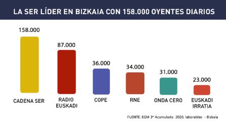 La SER lidera la radio en Bizkaia La SER lidera la radio en Bizkaia