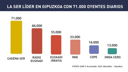 Cadena SER en Gipuzka, líder Cadena SER en Gipuzka, líder