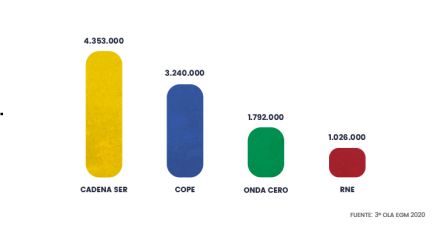 La SER se consolida por tercer año como la opción favorita en radio generalista La SER se consolida por tercer año como la opción favorita en radio generalista